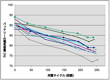 スマホの充電は正しくできてる みんなが気になるバッテリーの疑問10選